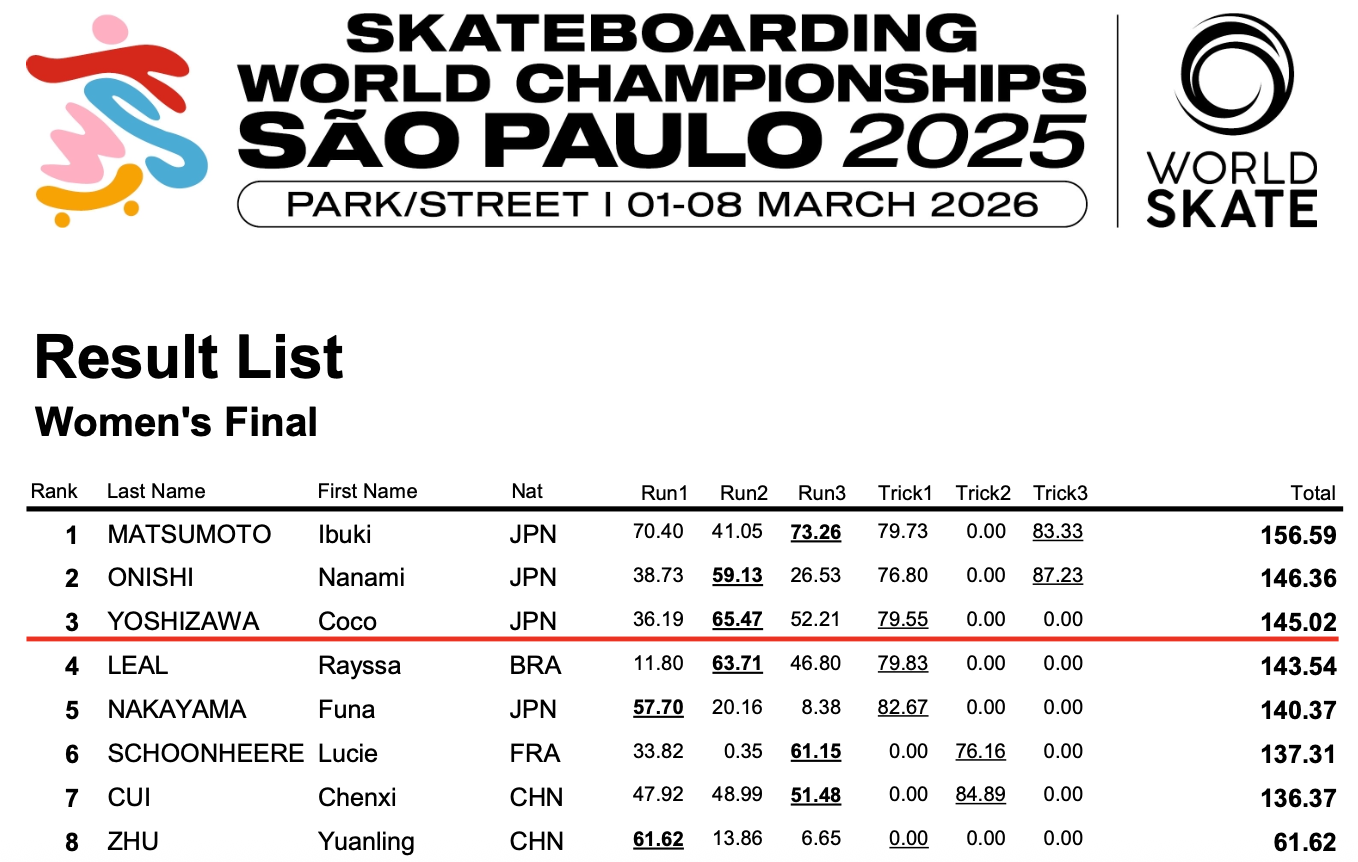 Womens Street Results